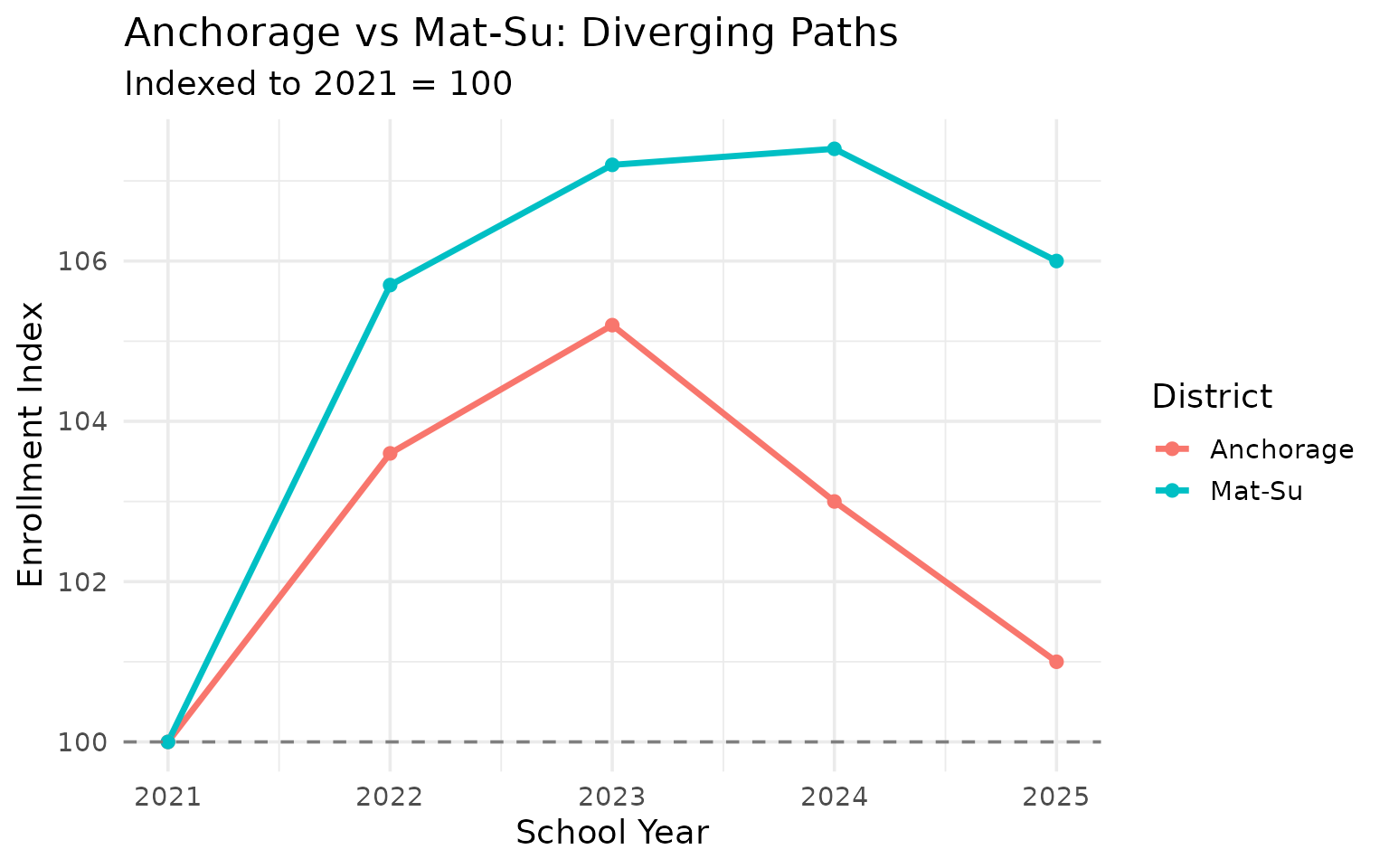 Anchorage vs Mat-Su chart