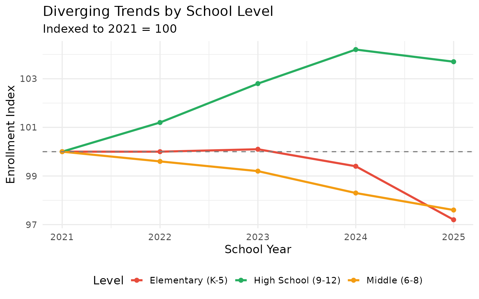 Elementary vs high school trends