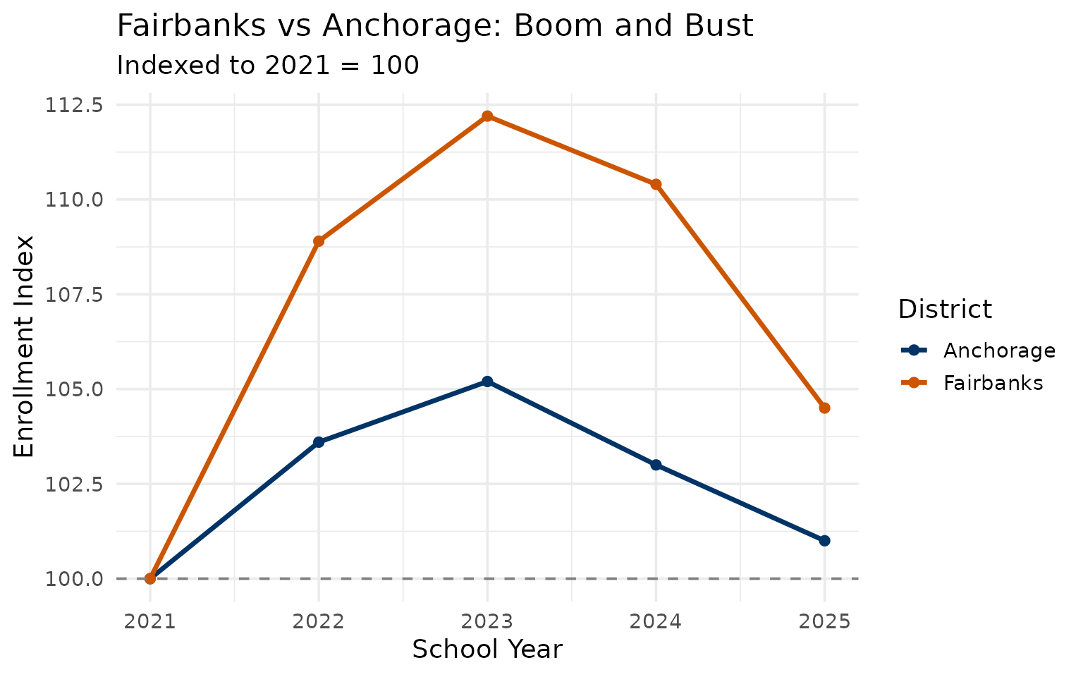 Fairbanks vs Anchorage chart