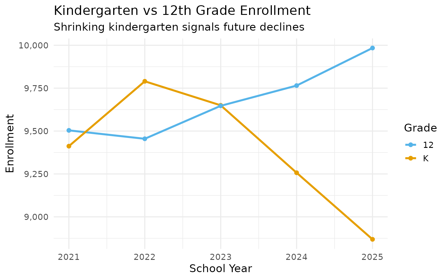 K vs 12 trend chart