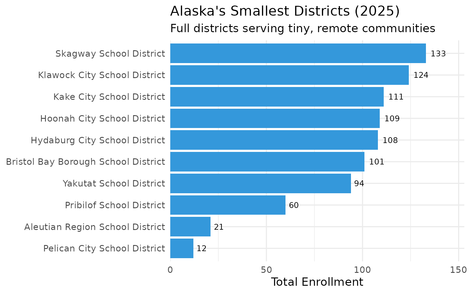 Alaska’s smallest districts