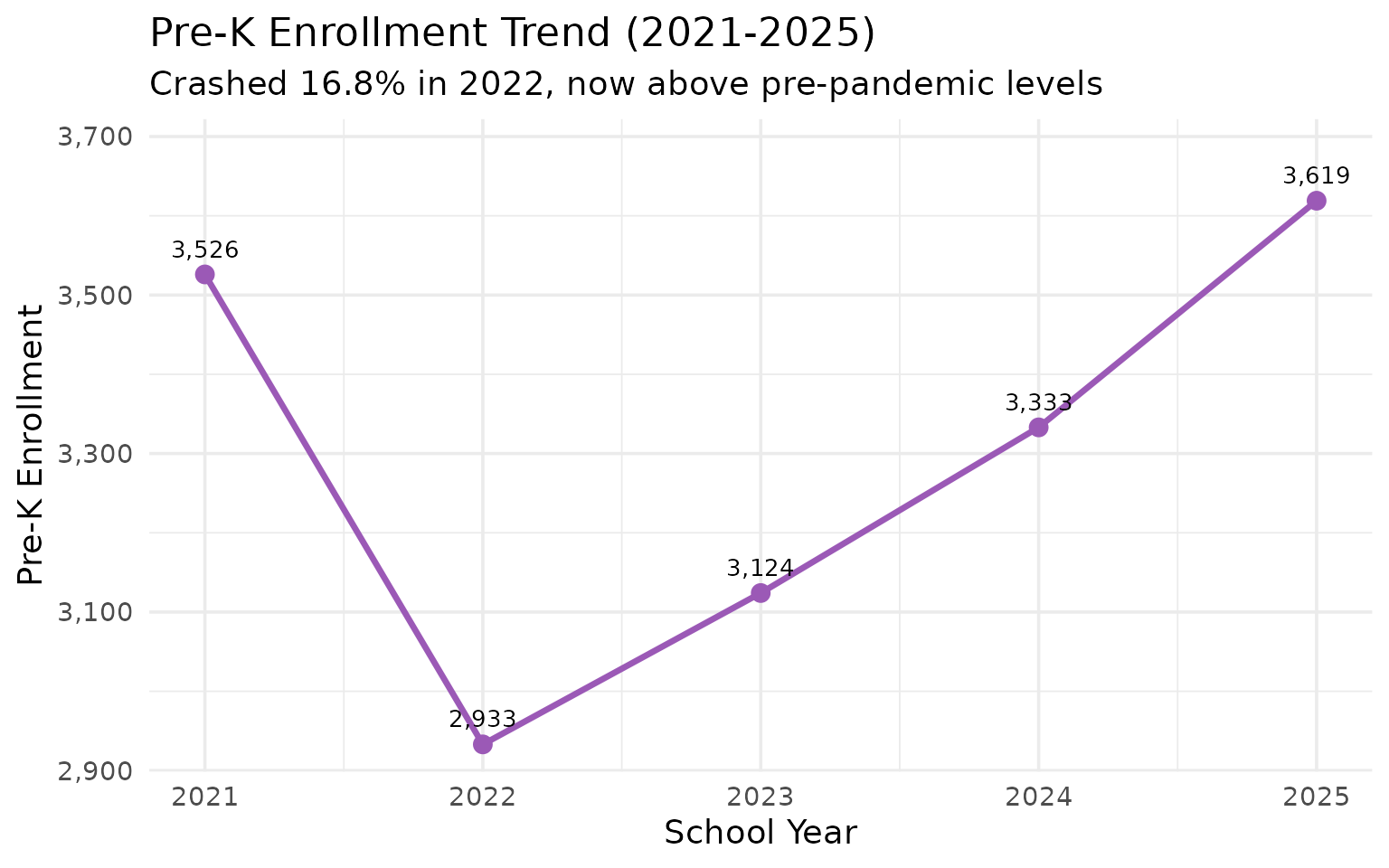 Pre-K enrollment trend