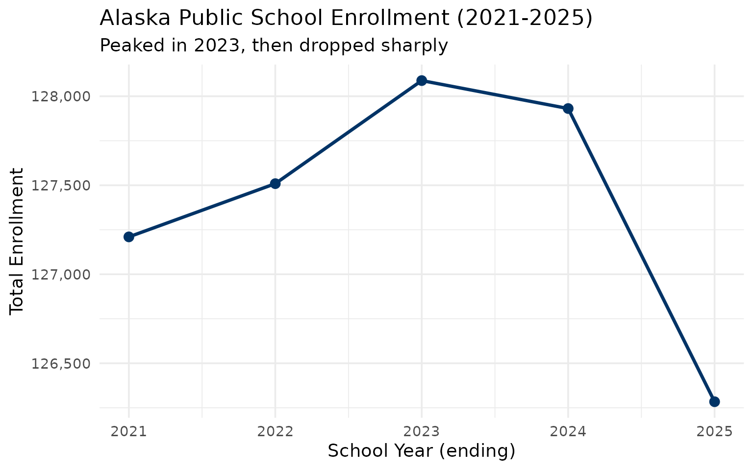 Statewide enrollment trends