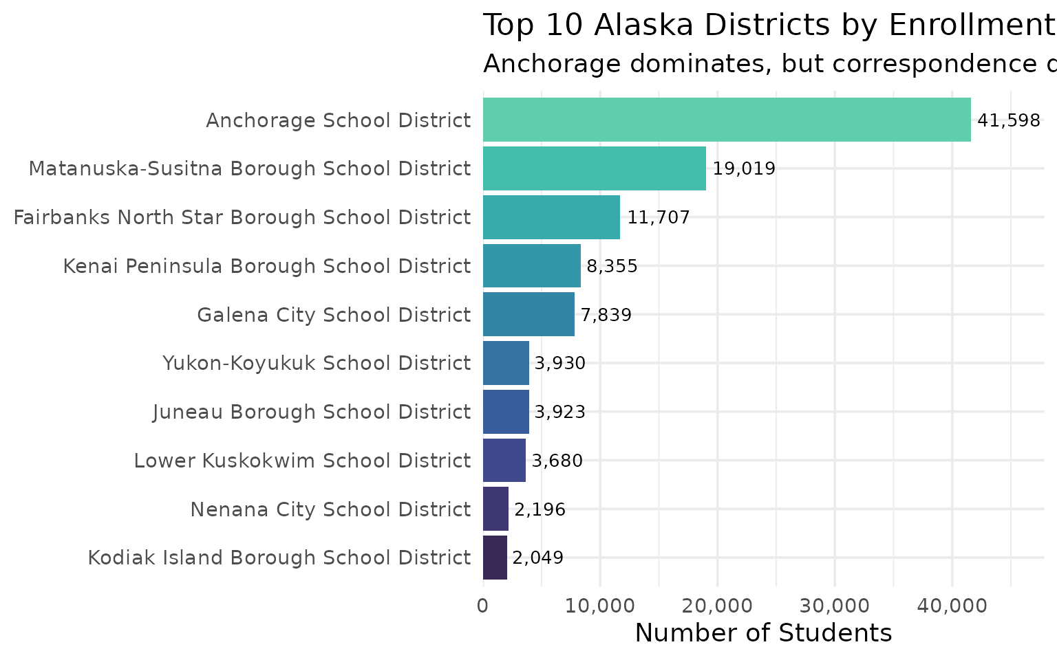 Top districts chart