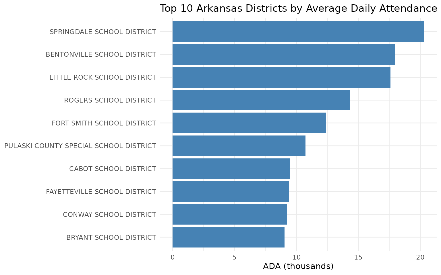 Top 10 Arkansas districts by ADA