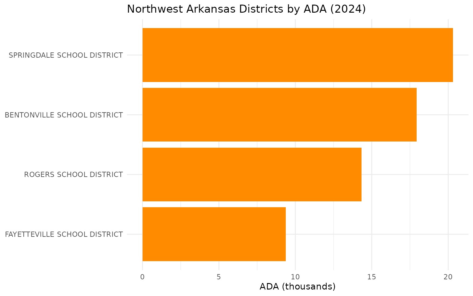 NWA districts by ADA