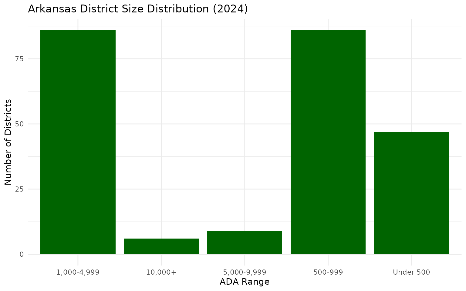District size distribution