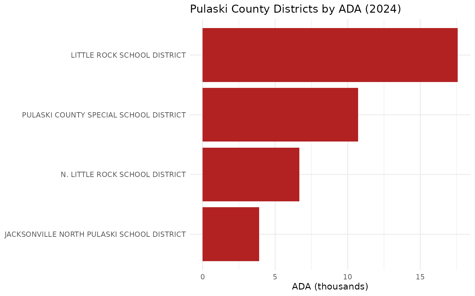 Pulaski County districts by ADA
