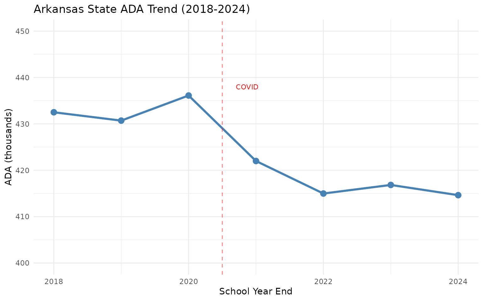 State ADA trend