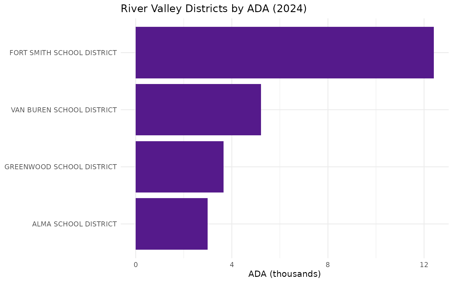 River Valley districts by ADA