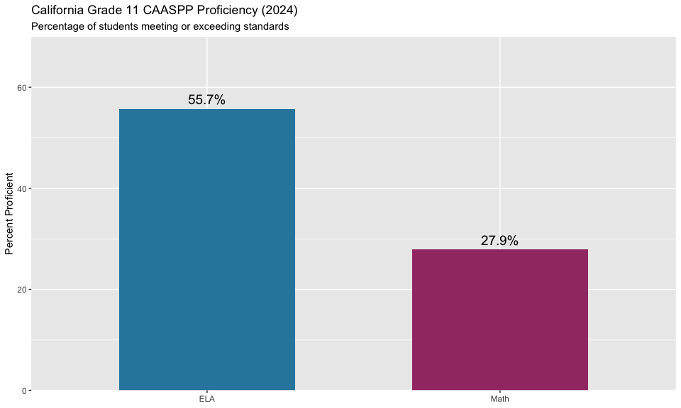 All Grades Proficiency