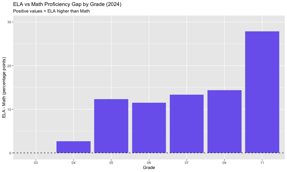 ELA-Math Gap