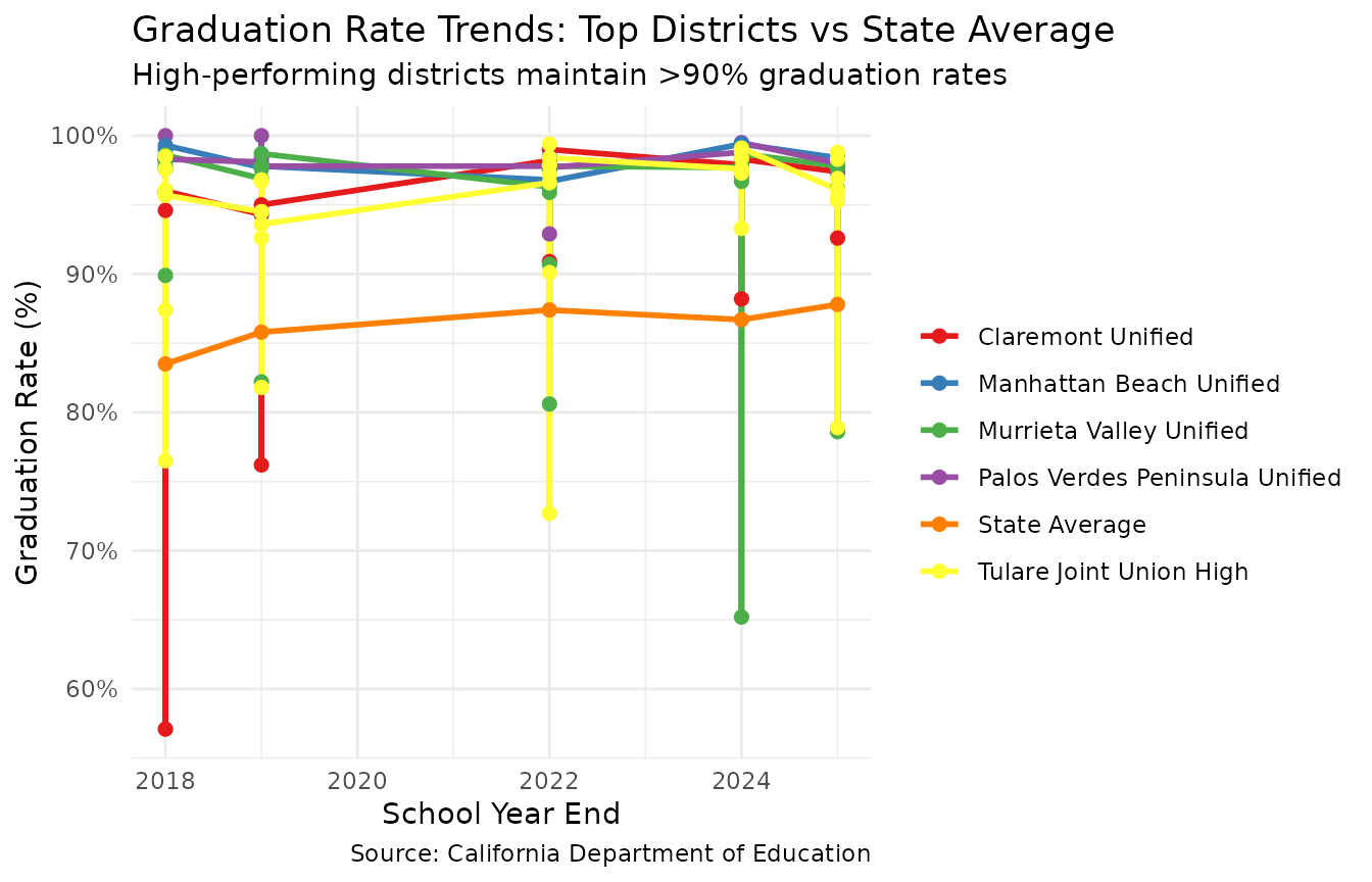 District comparison: top performers vs state average