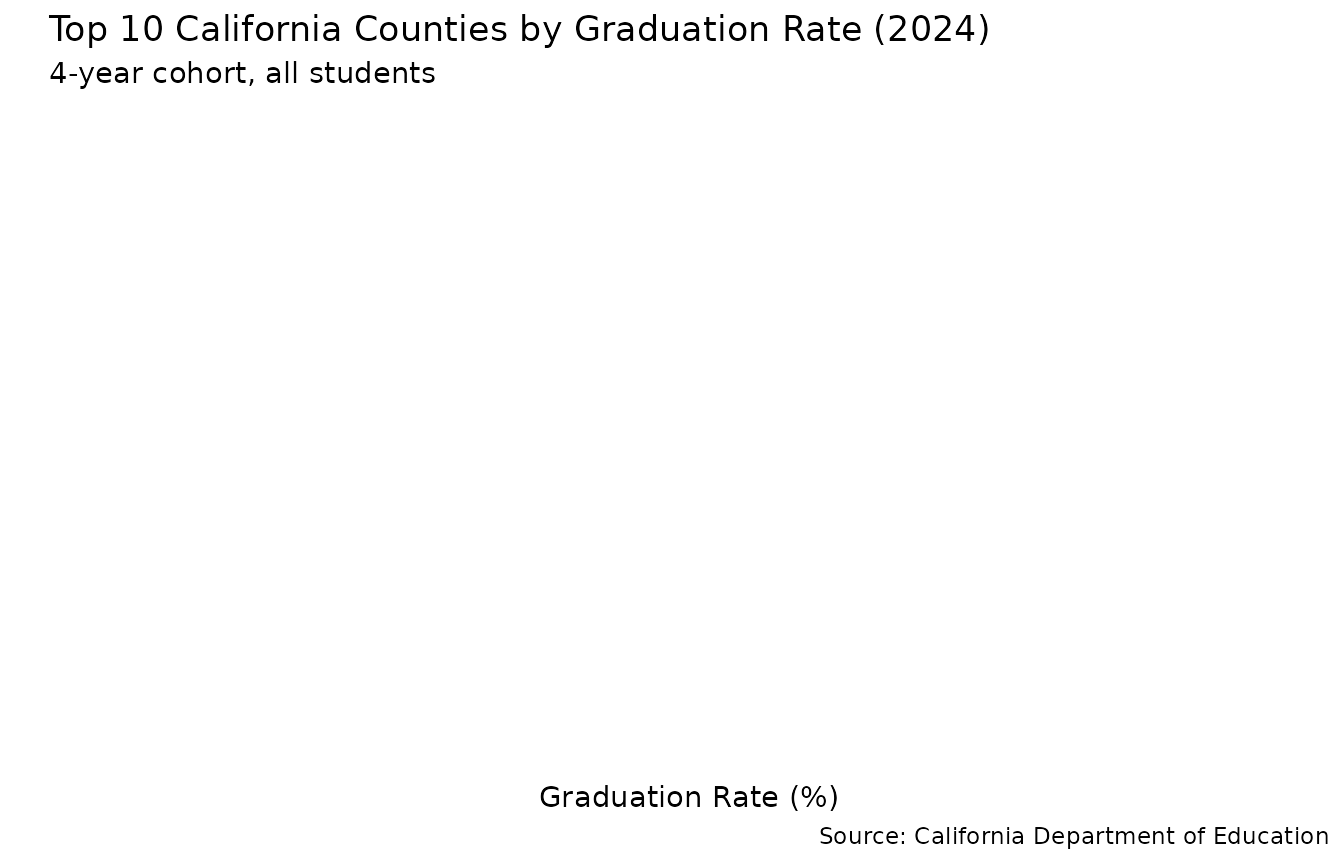 Graduation rates by county (2024)