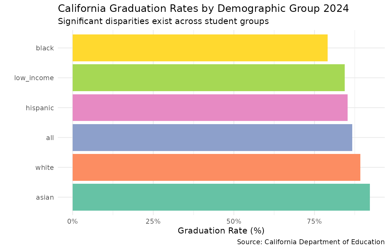 Graduation rates by demographic group 2024
