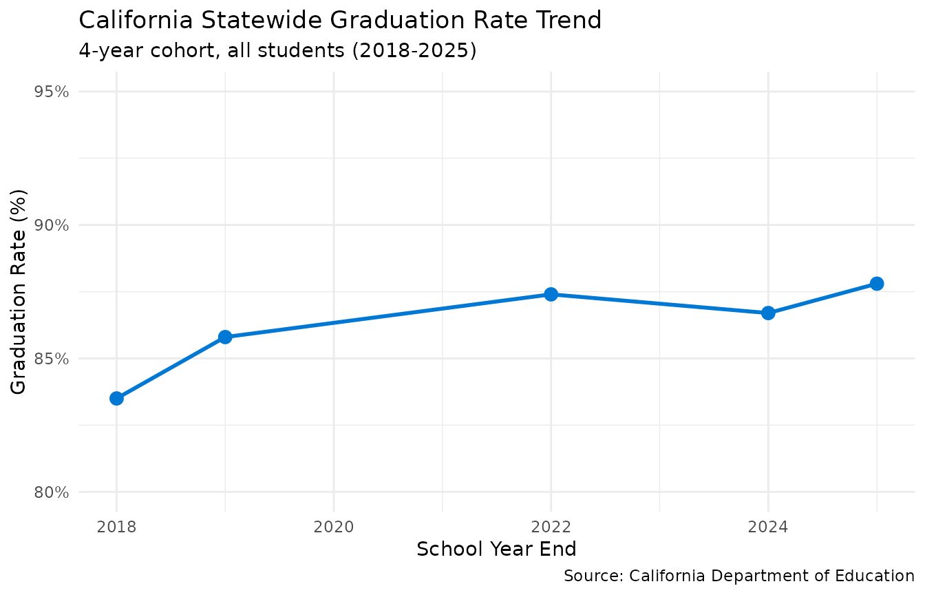 California statewide graduation rate trend