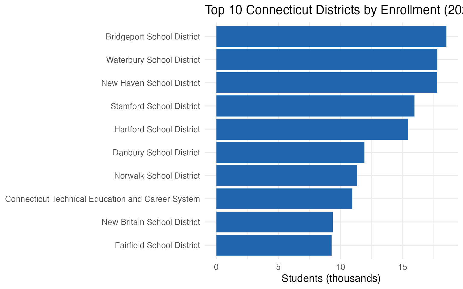 Top 10 Connecticut districts by enrollment (2023)