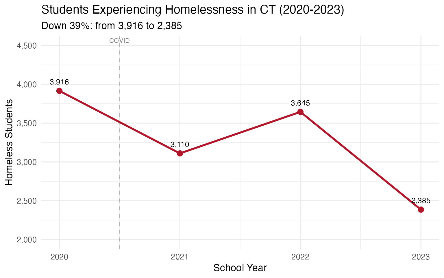 Students experiencing homelessness in Connecticut (2020-2023)