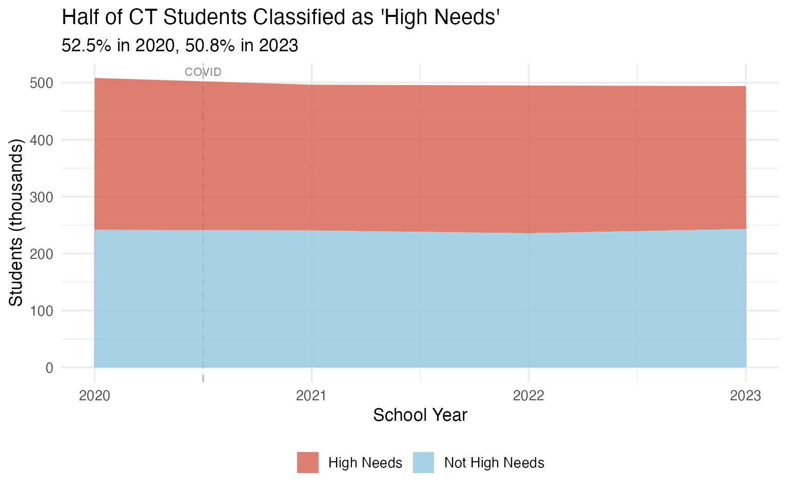 High needs vs non-high-needs students in Connecticut (2020-2023)