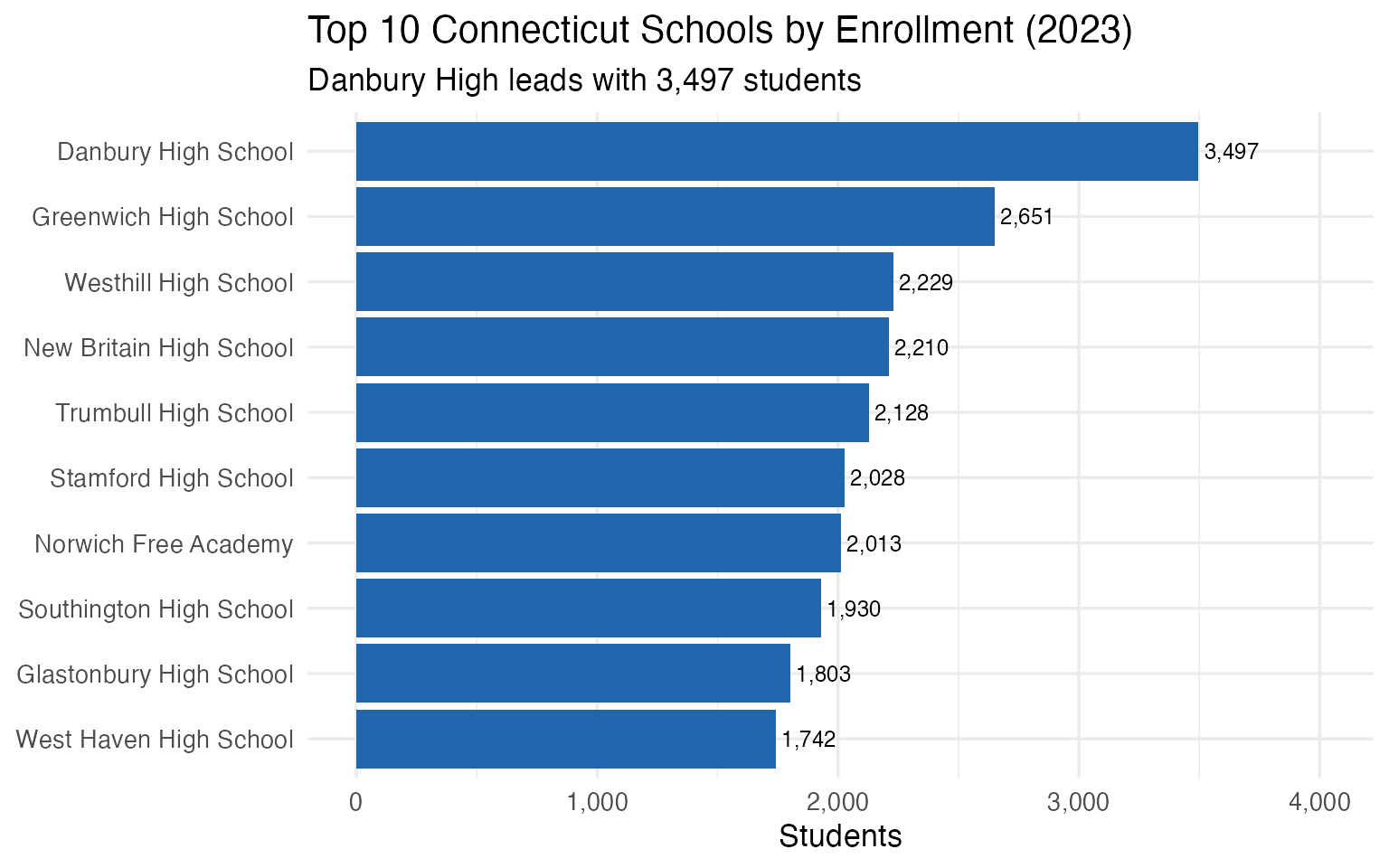 Top 10 Connecticut schools by enrollment (2023)