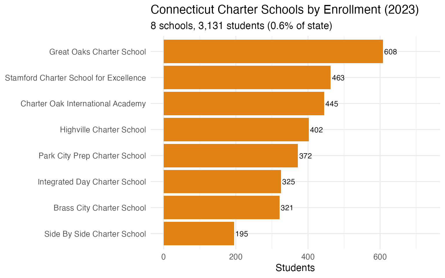 Connecticut charter schools by enrollment (2023)