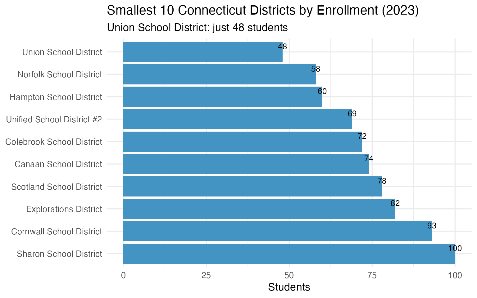Smallest 10 Connecticut districts by enrollment (2023)