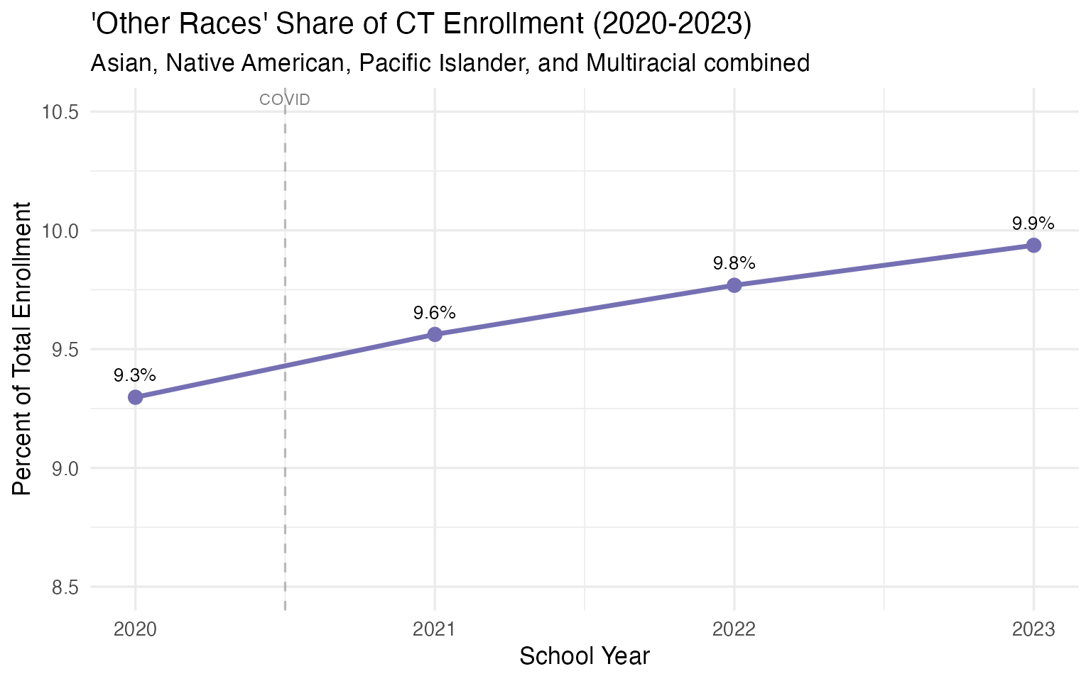 Other races enrollment share in Connecticut (2020-2023)