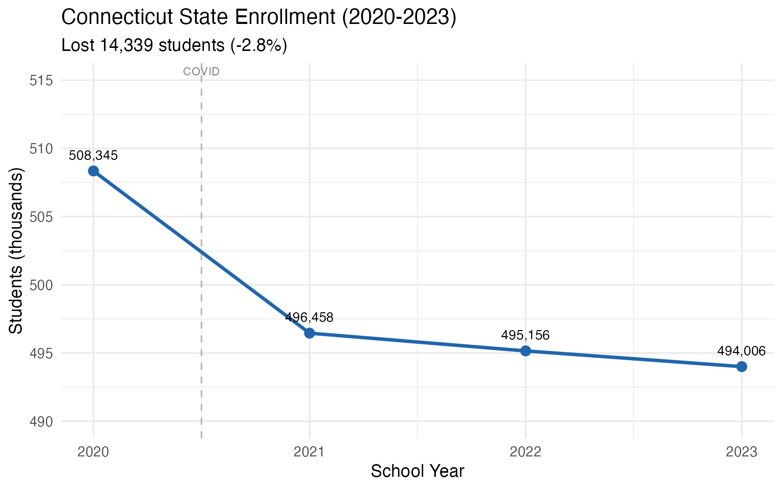 Connecticut state enrollment trend (2020-2023)