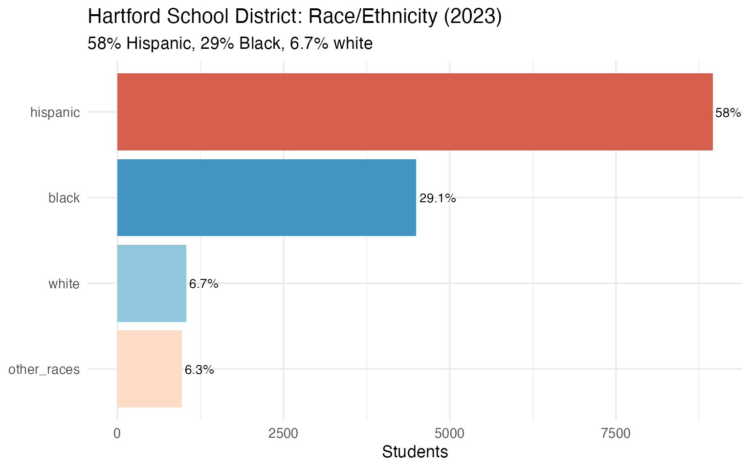 Hartford School District demographics (2023)