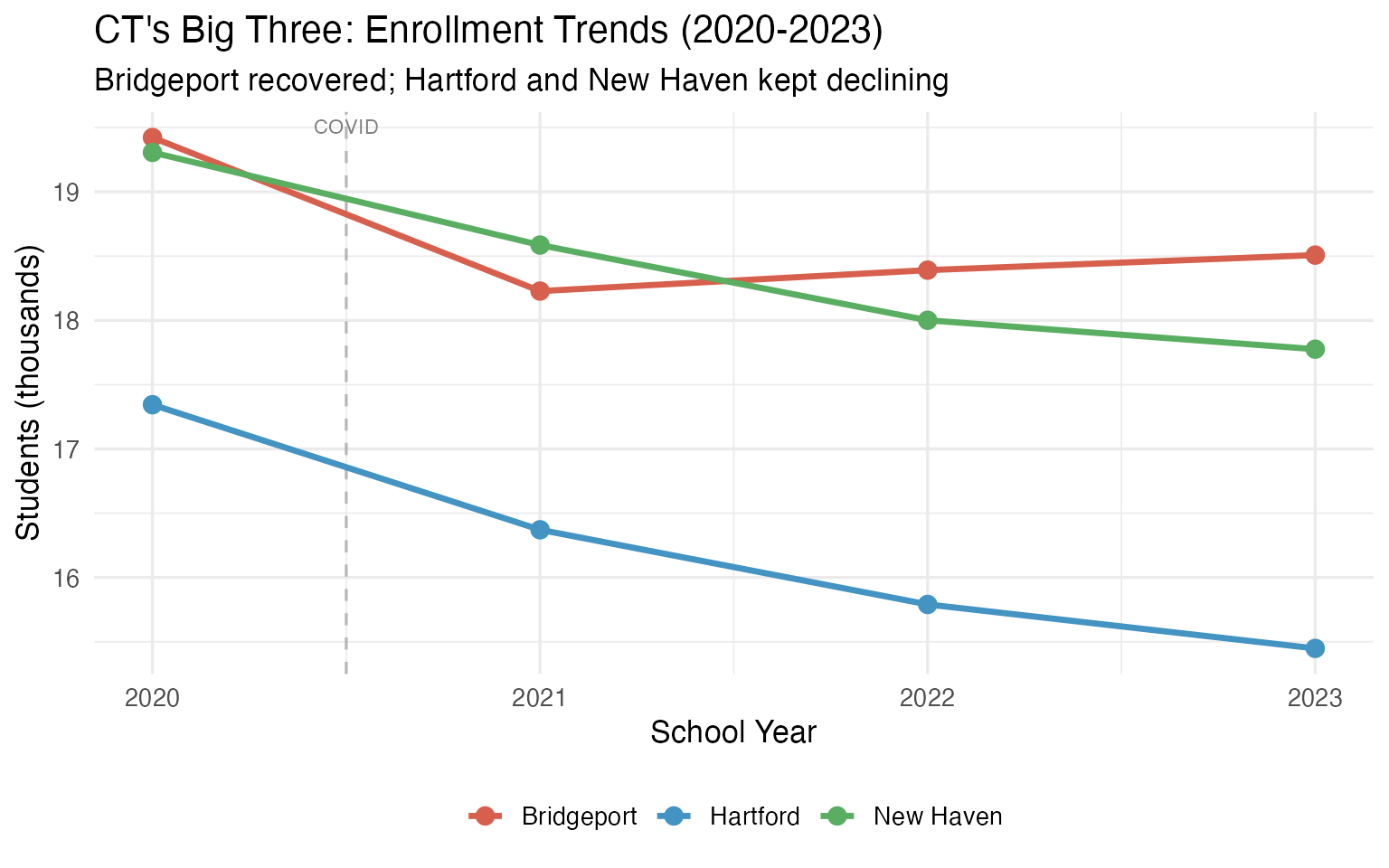 Bridgeport vs Hartford vs New Haven enrollment (2020-2023)
