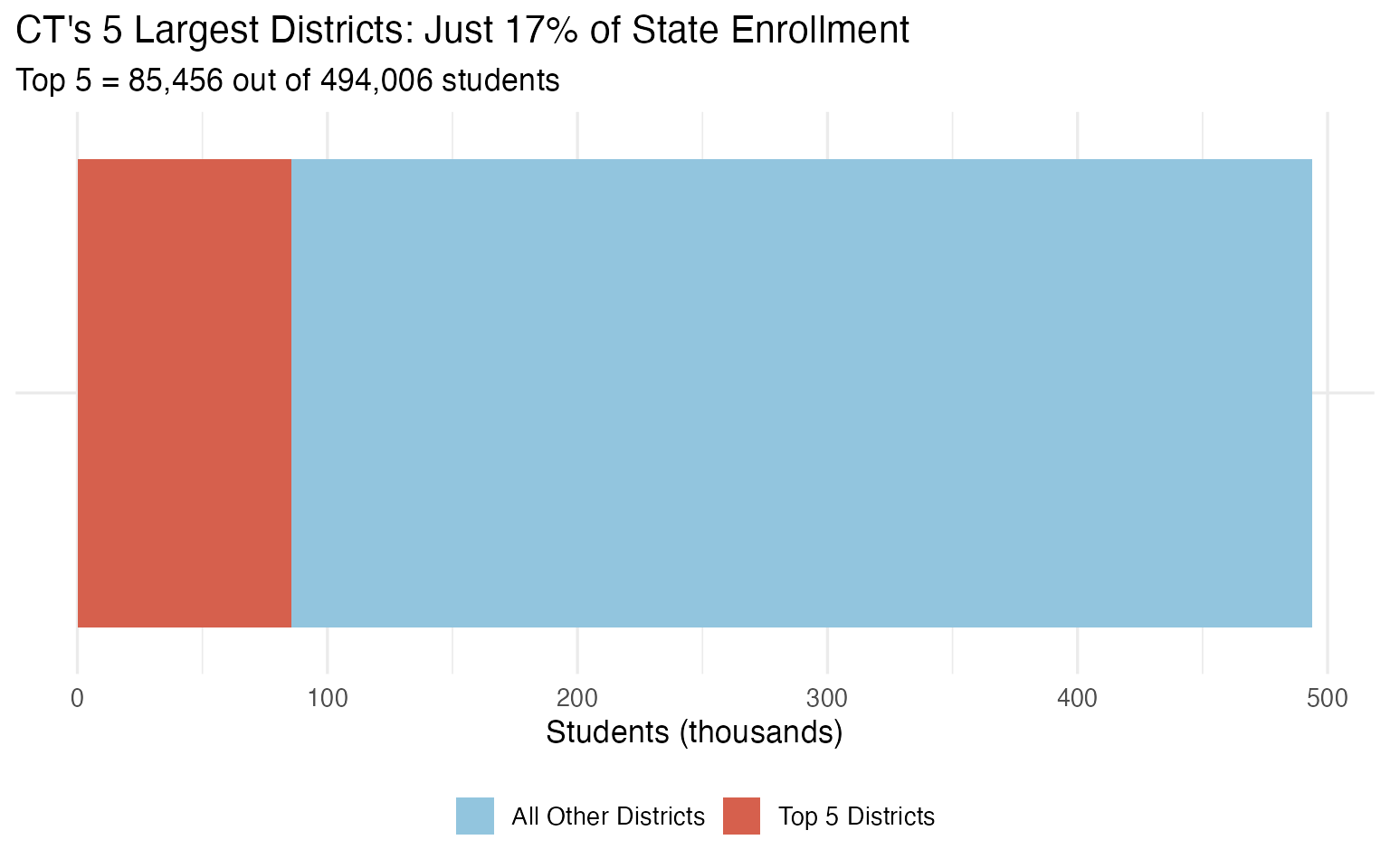 Top 5 districts' share of Connecticut enrollment (2023)