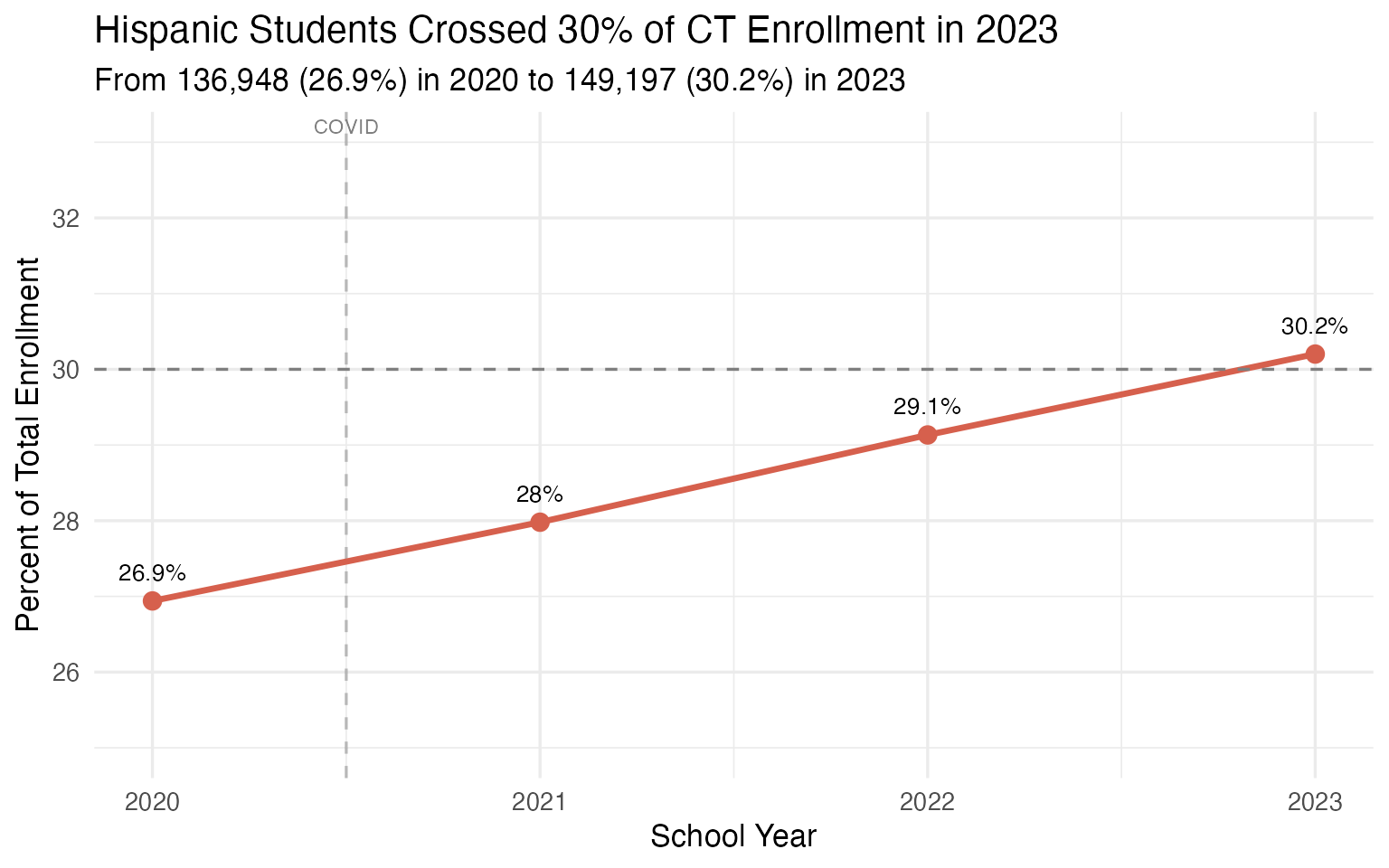 Hispanic enrollment share in Connecticut (2020-2023)