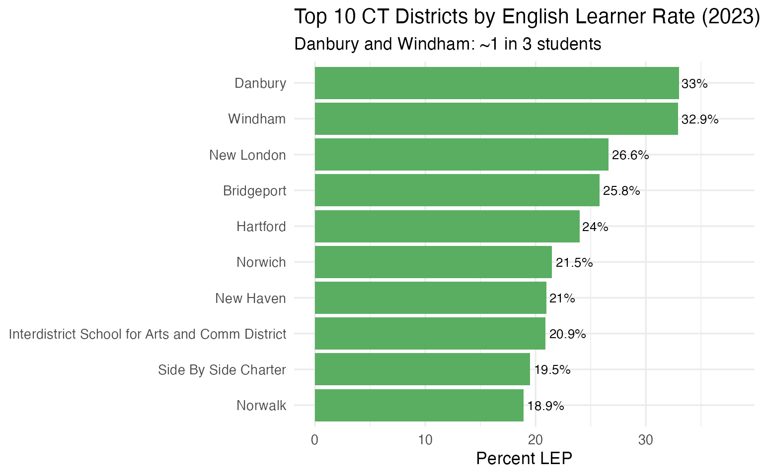 Top 10 CT districts by English learner percentage (2023)