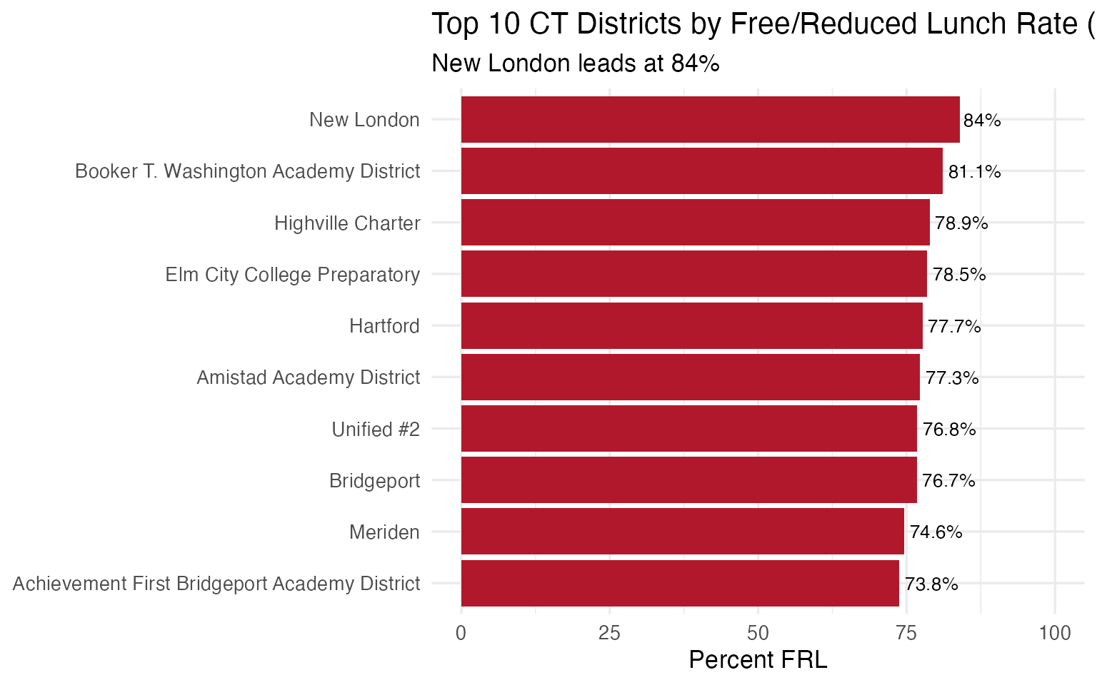 Top 10 CT districts by free/reduced lunch rate (2023)