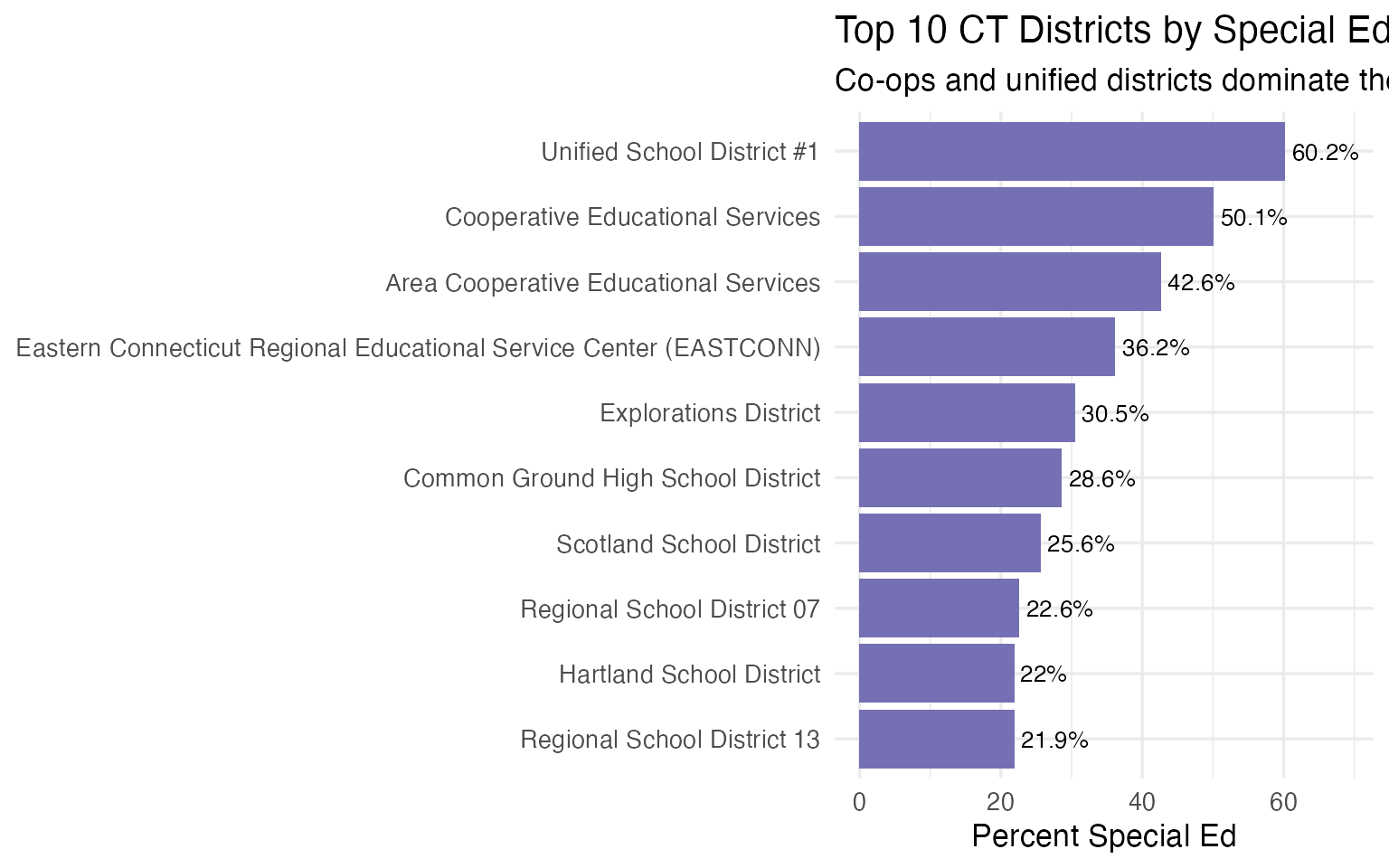 Top 10 CT districts by special education rate (2023)