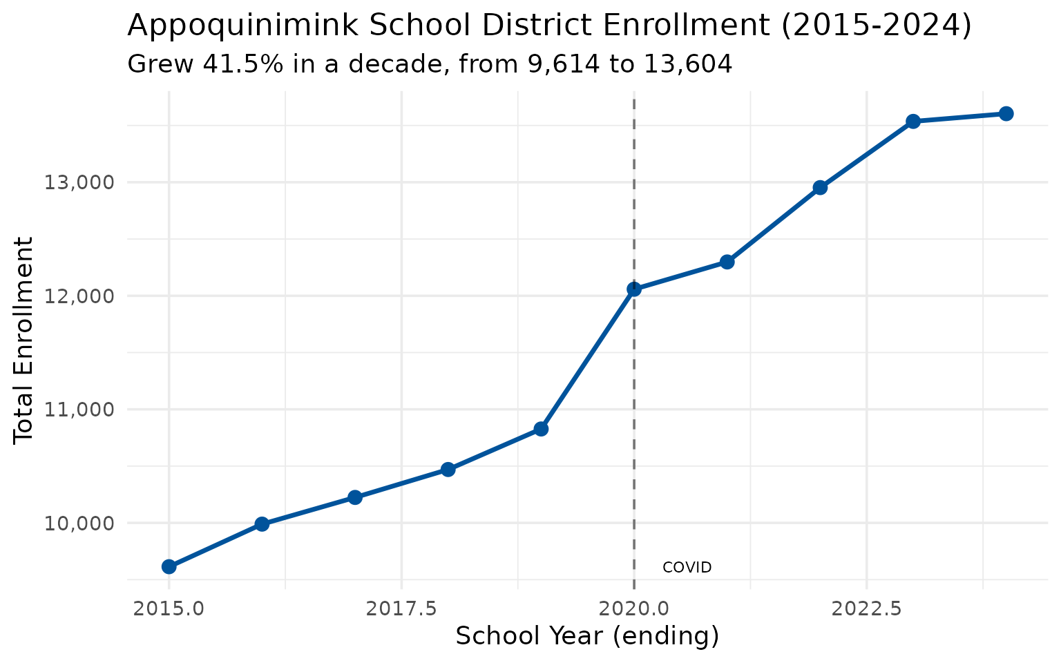 Appoquinimink enrollment trend