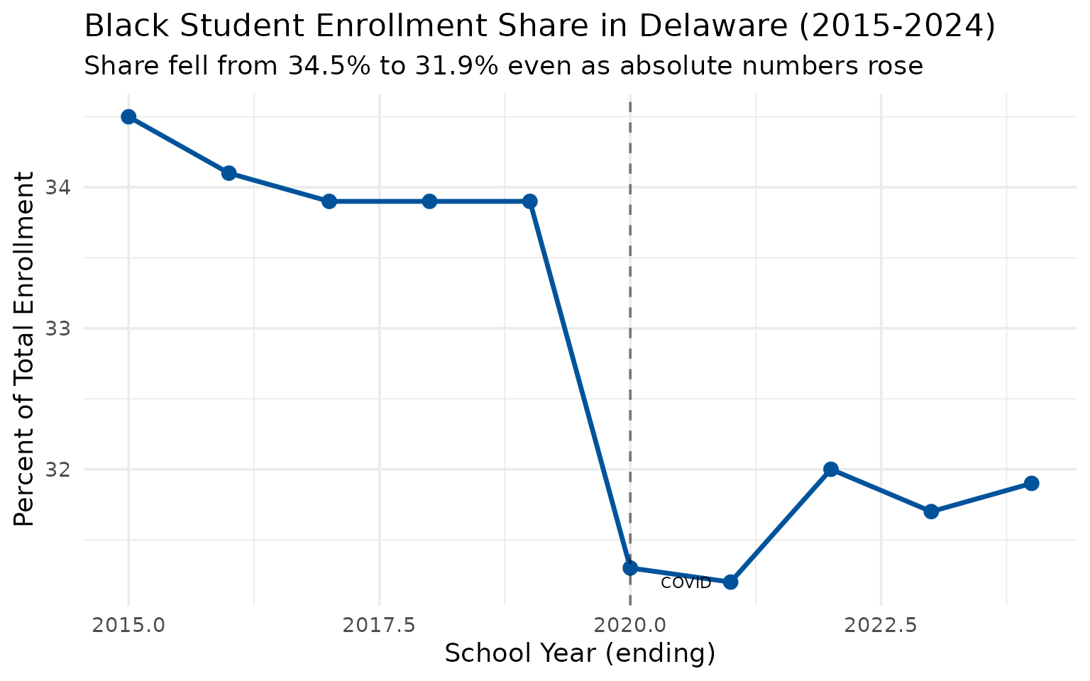 Black student enrollment trend