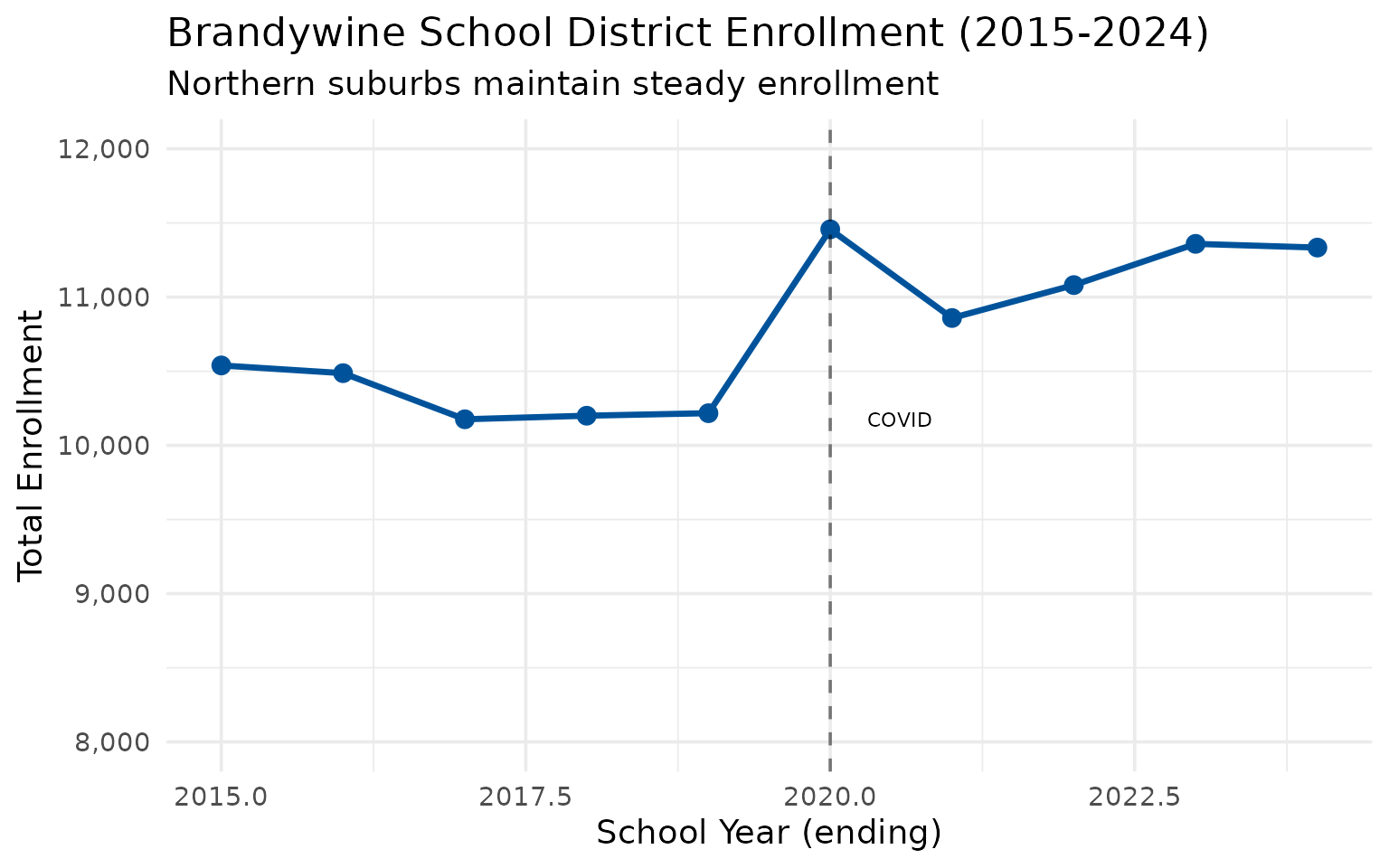 Brandywine enrollment trend