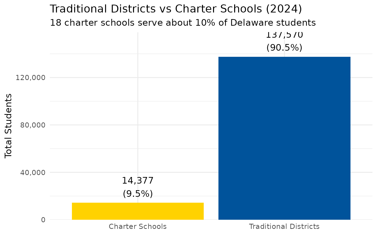Traditional districts vs charter schools
