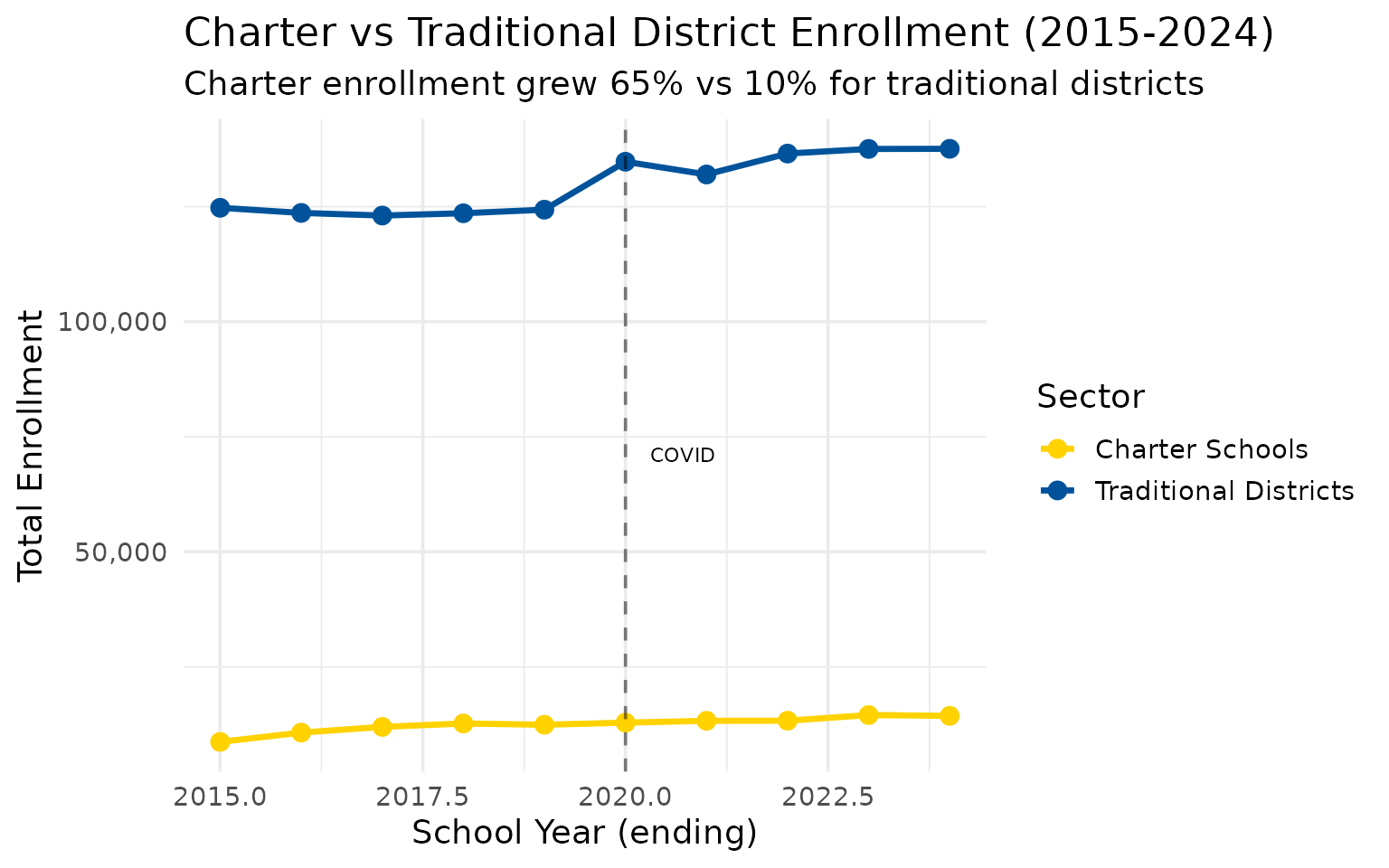 Charter vs traditional enrollment trend