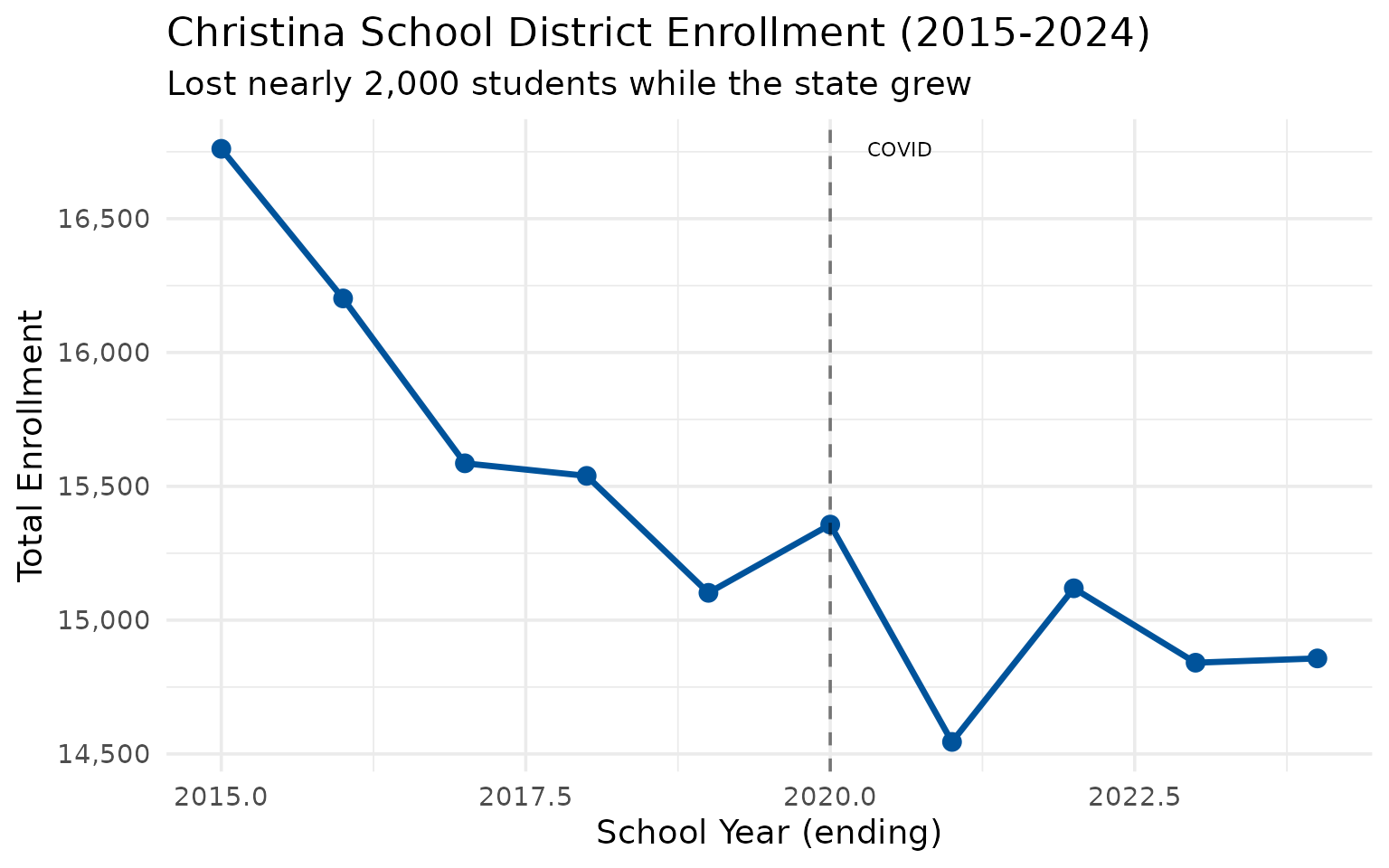 Christina School District enrollment trend
