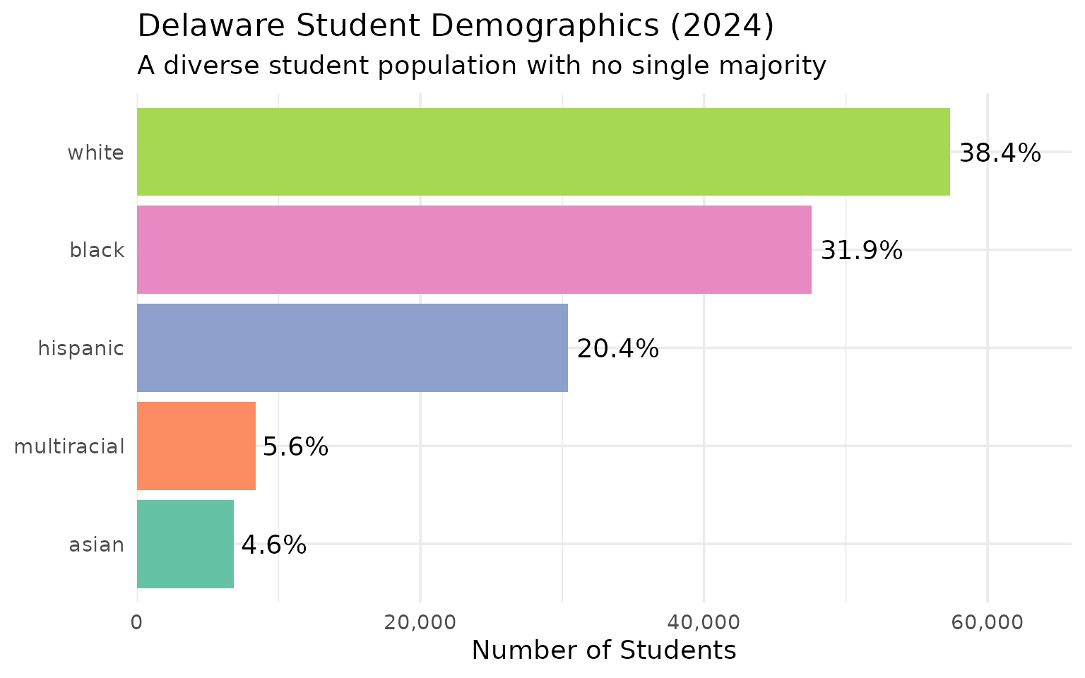 Delaware student demographics