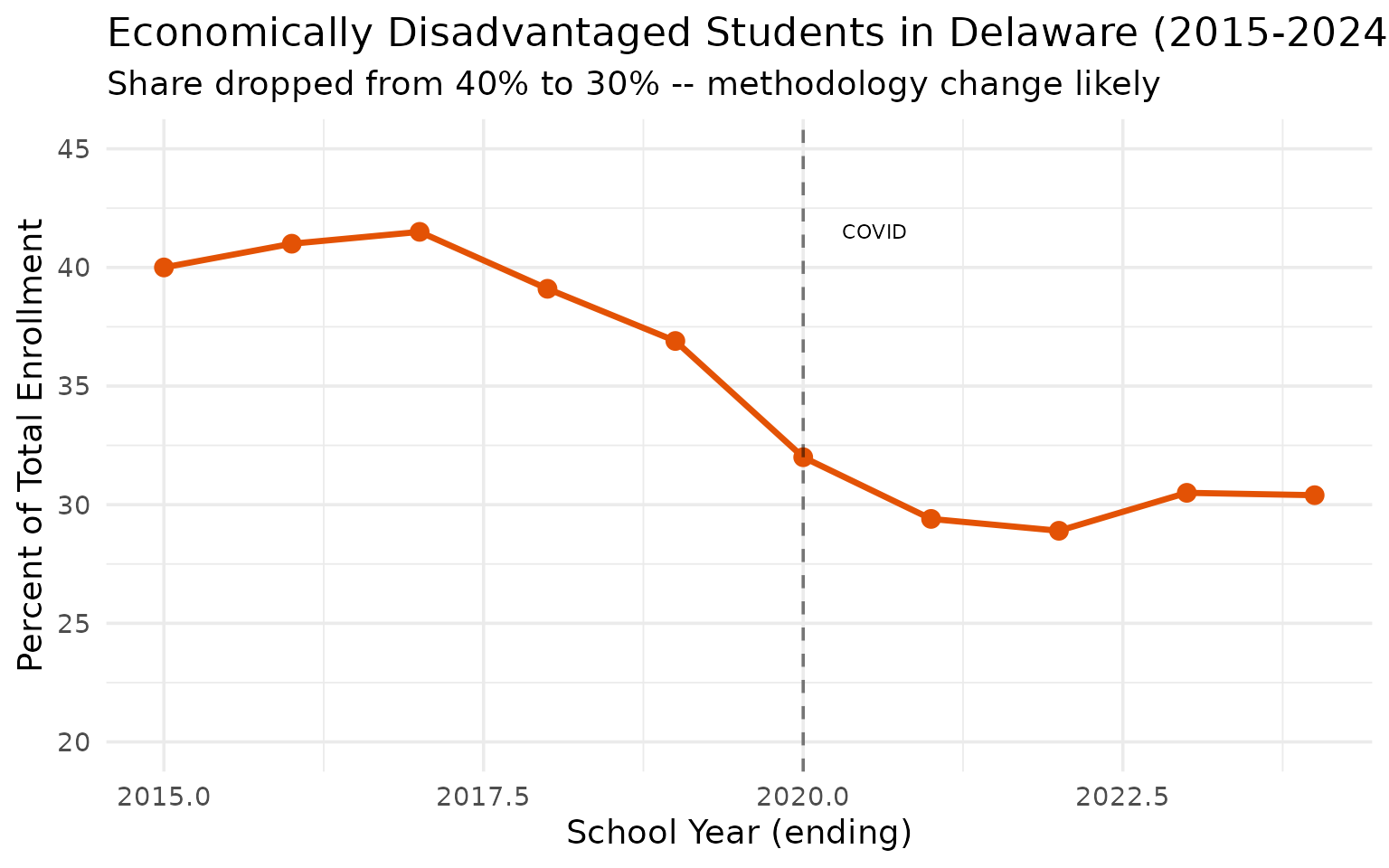 Economically disadvantaged trend