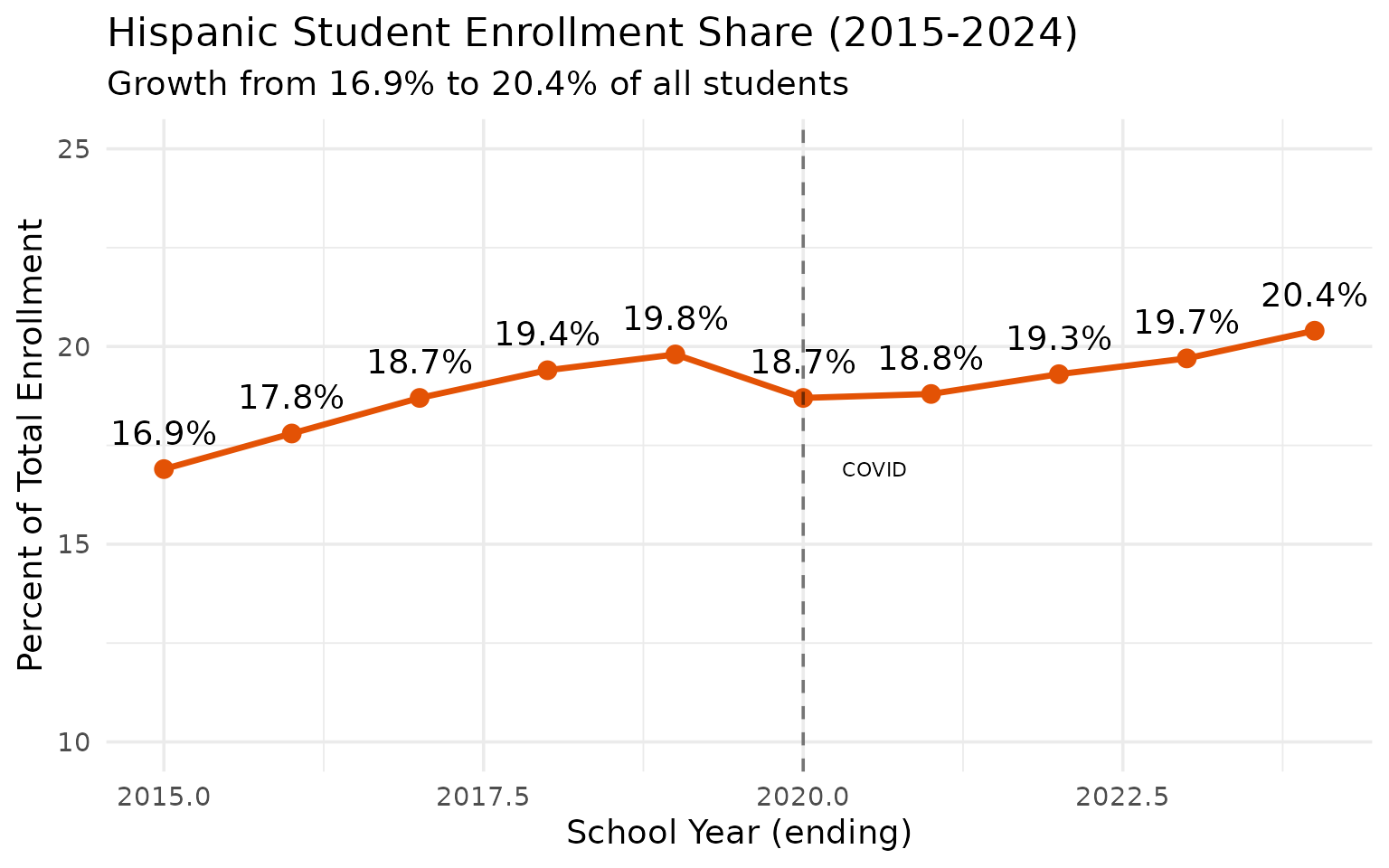 Hispanic student enrollment share