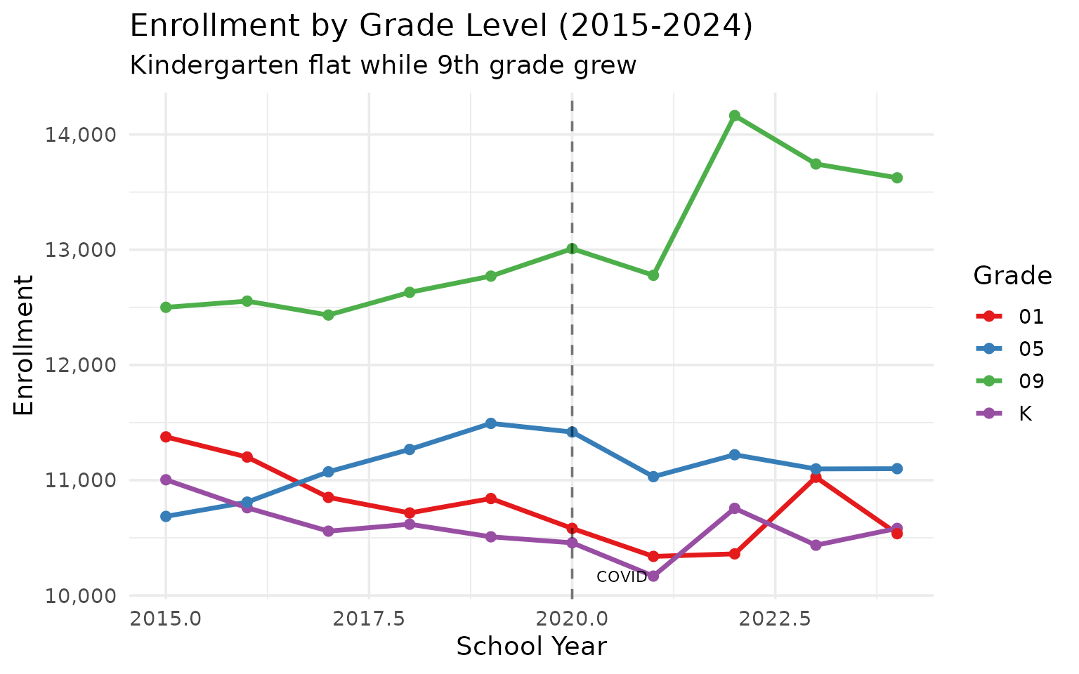 Enrollment by grade level