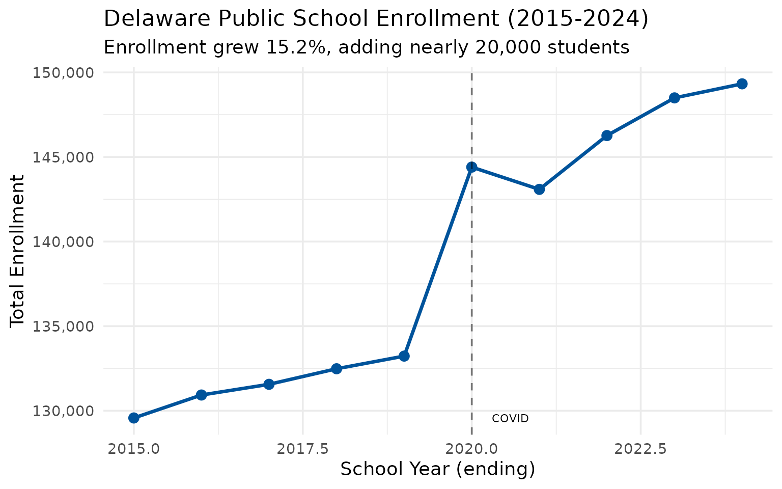 Delaware statewide enrollment trend