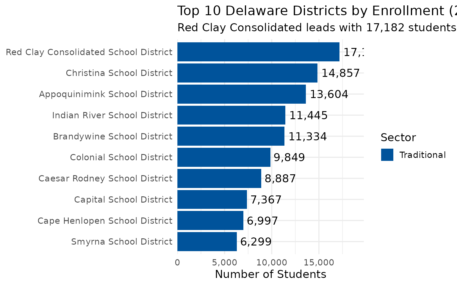 Top 10 Delaware districts by enrollment