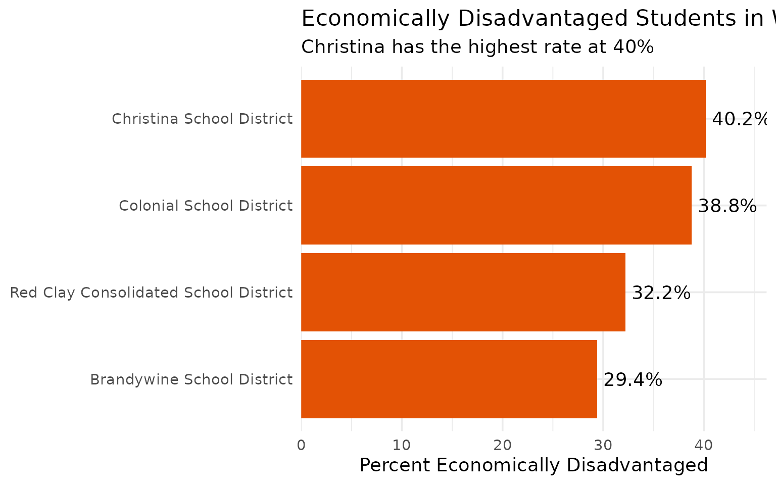Wilmington-area economically disadvantaged