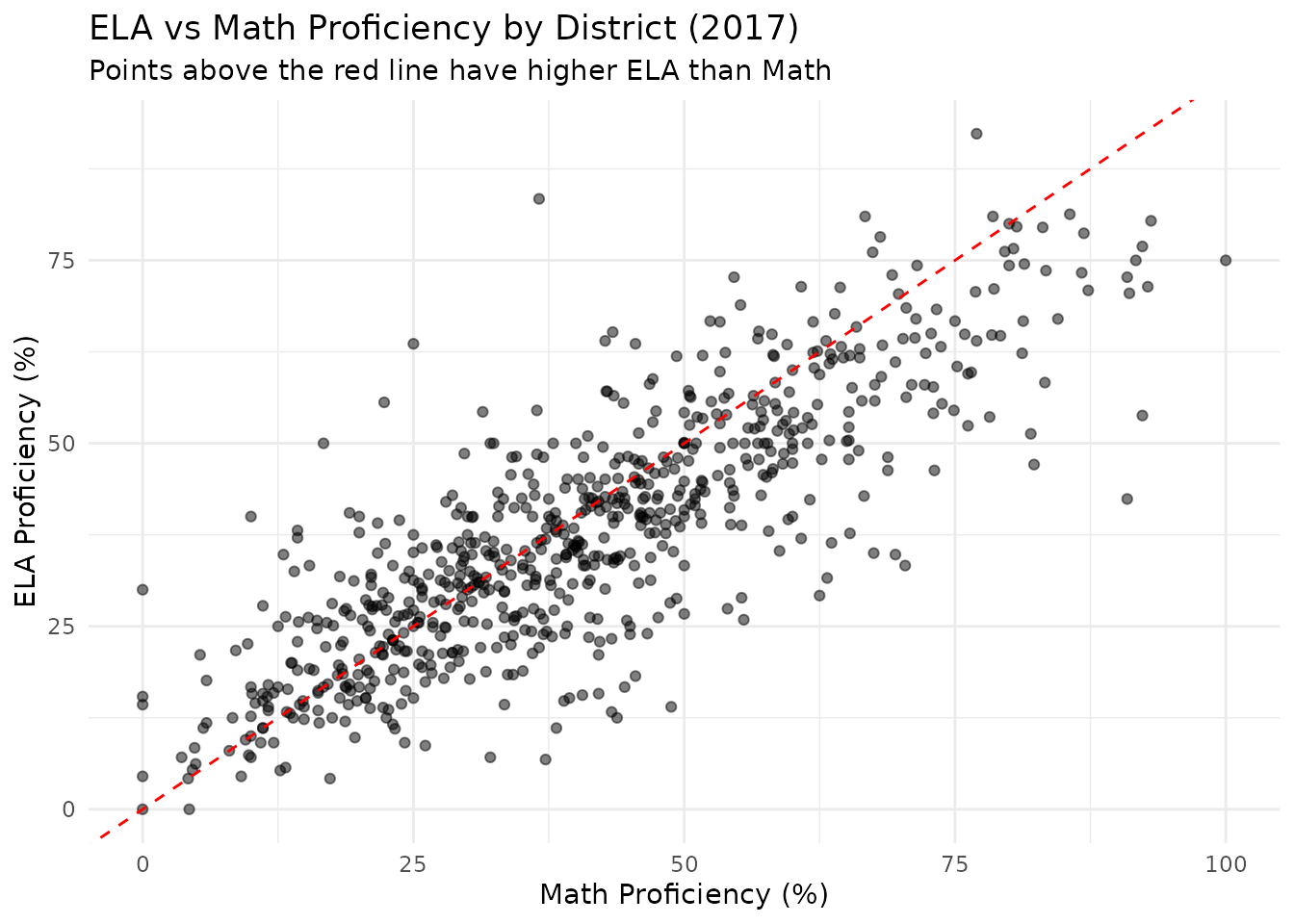 ELA vs Math Proficiency by District