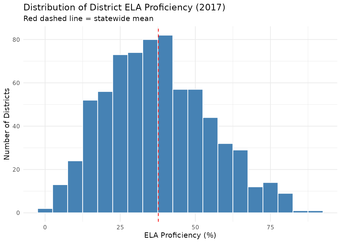 Distribution of District ELA Proficiency